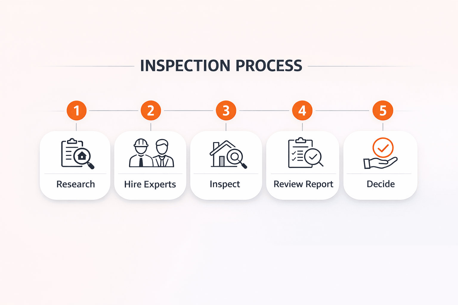 Step-by-step timeline showing property inspection process from research to final decision in due diligence