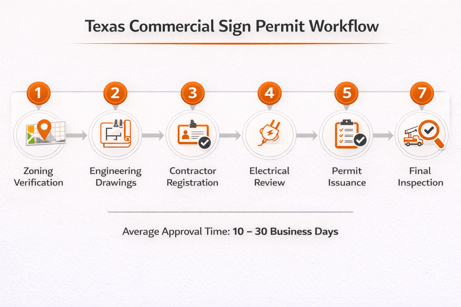 Texas commercial sign permit workflow showing zoning verification, engineering drawings, electrical review, and final inspection steps.