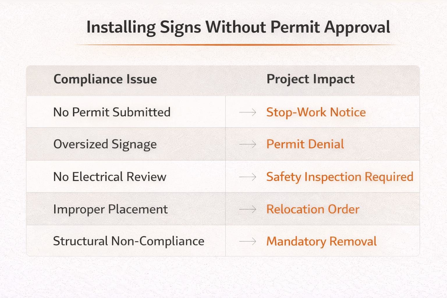 Commercial signage installed without permit approval may result in stop-work notices, relocation orders, or mandatory removal.
