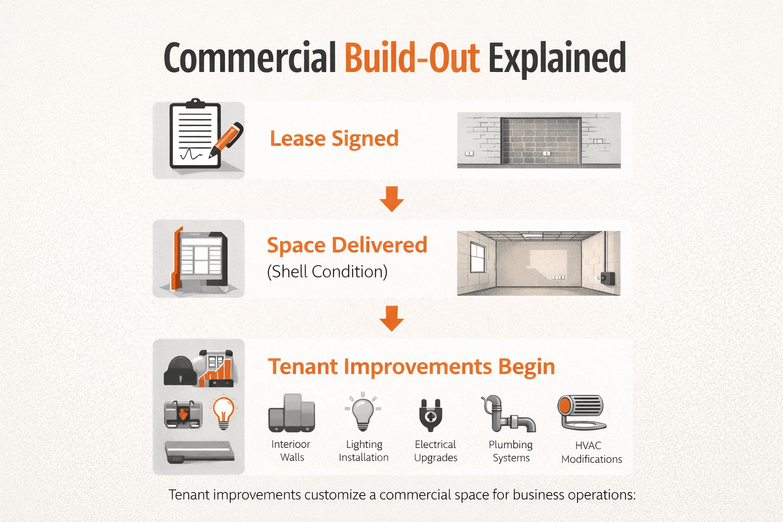 Infographic explaining the commercial build-out process from lease signing to tenant improvements in a shell space.