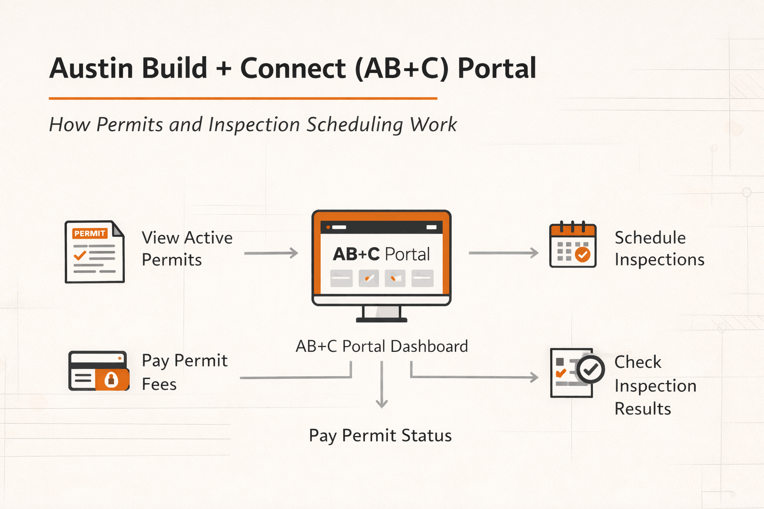 Austin Build + Connect (AB+C) portal infographic showing how to view permits, schedule inspections, pay fees, and check inspection results.