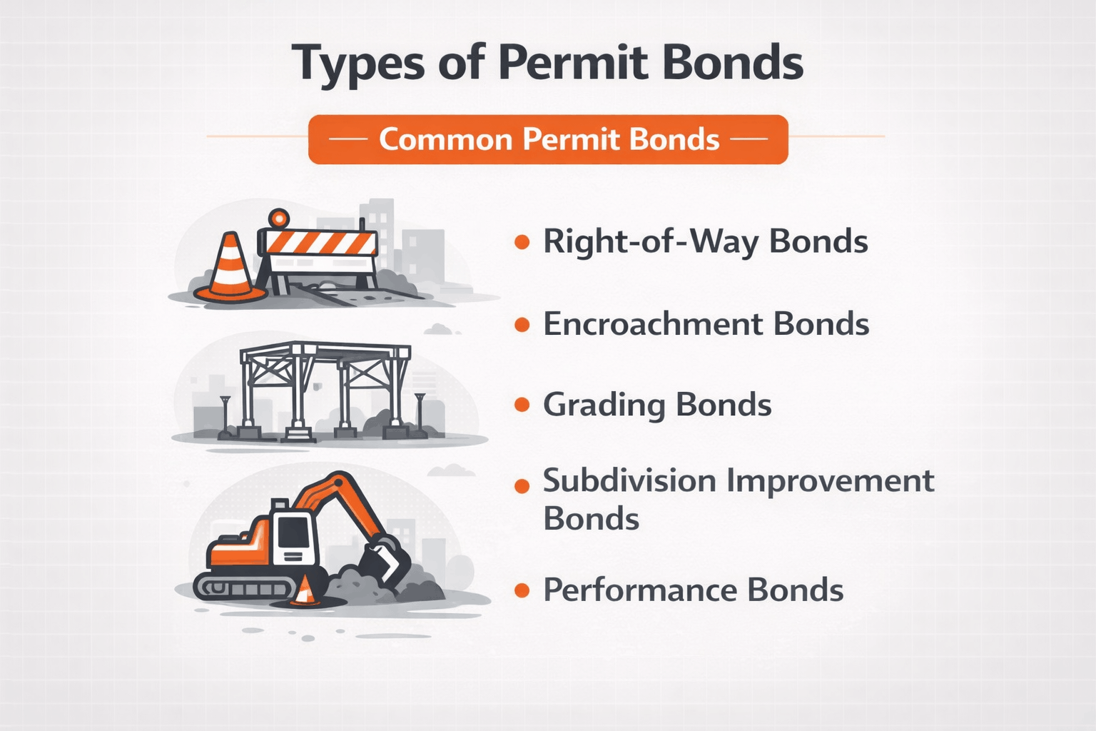 Infographic showing different types of permit bonds used in construction and development projects