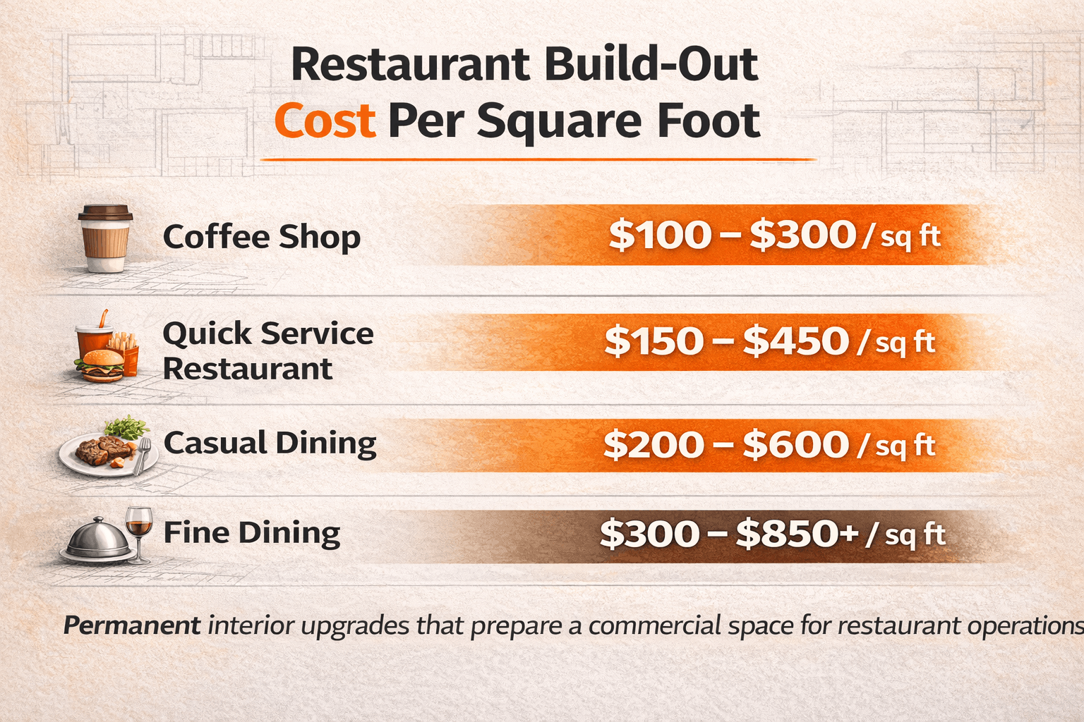 Restaurant build-out cost comparison chart showing construction cost ranges per square foot for different restaurant concepts.