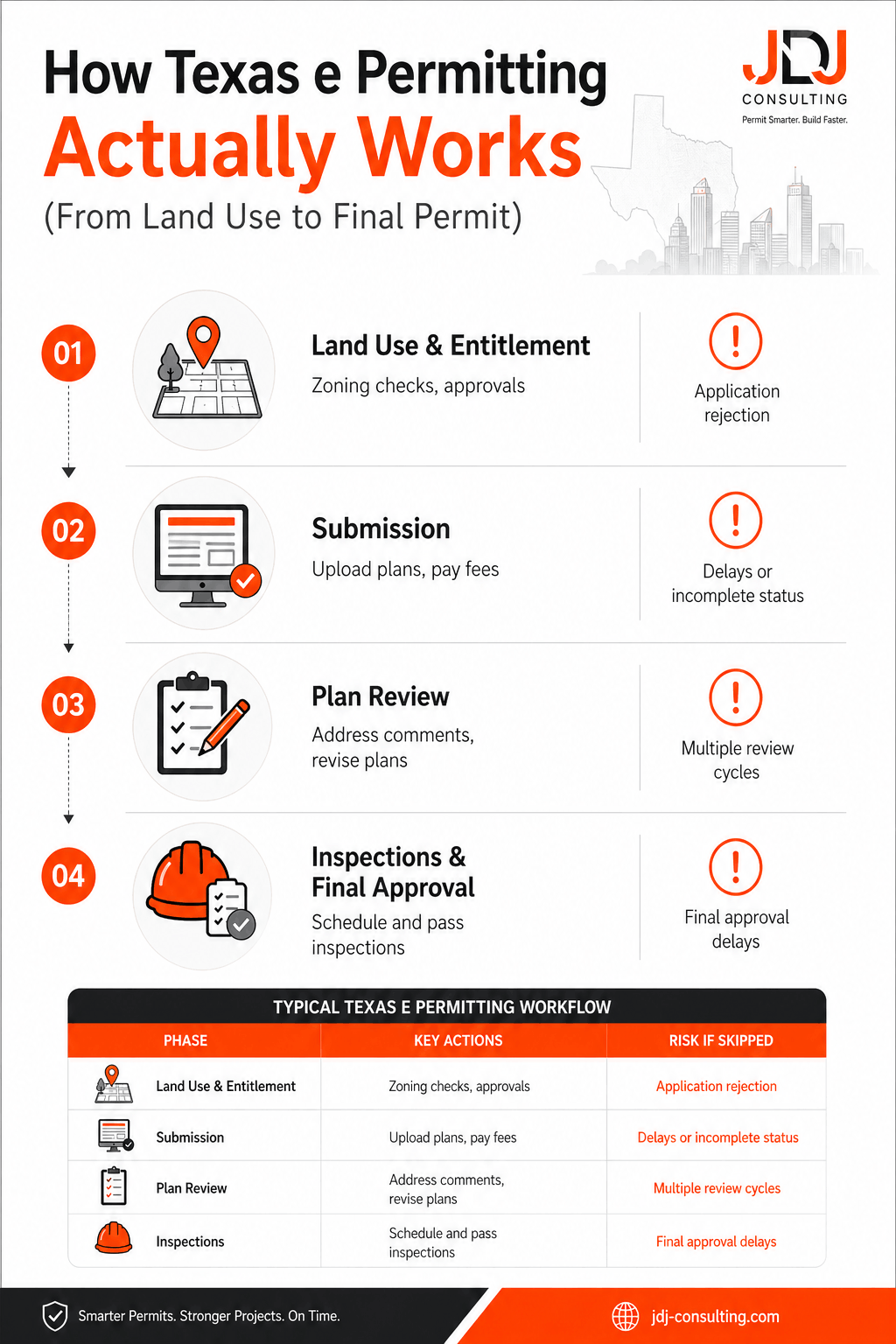 Minimal Texas e-permitting infographic showing four phases: land use, submission, plan review, inspections, with key actions and risks highlighted clearly.