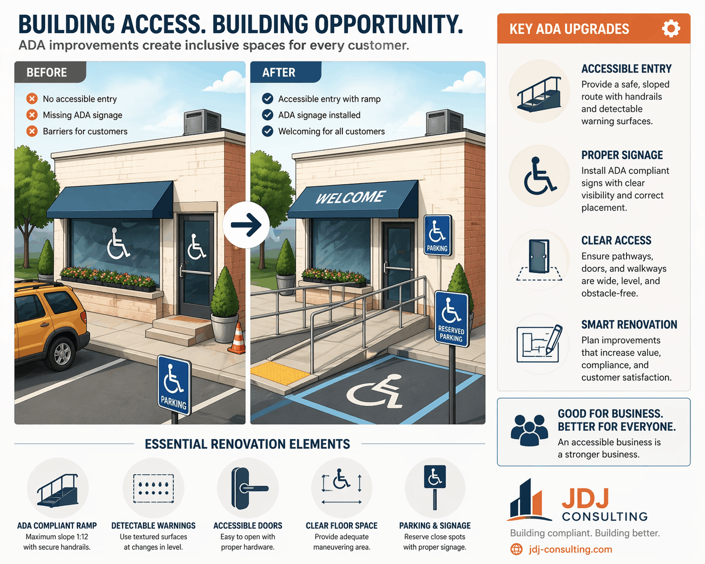 ADA storefront upgrade showing ramp access, signage installation, and exterior compliance improvements during renovation.