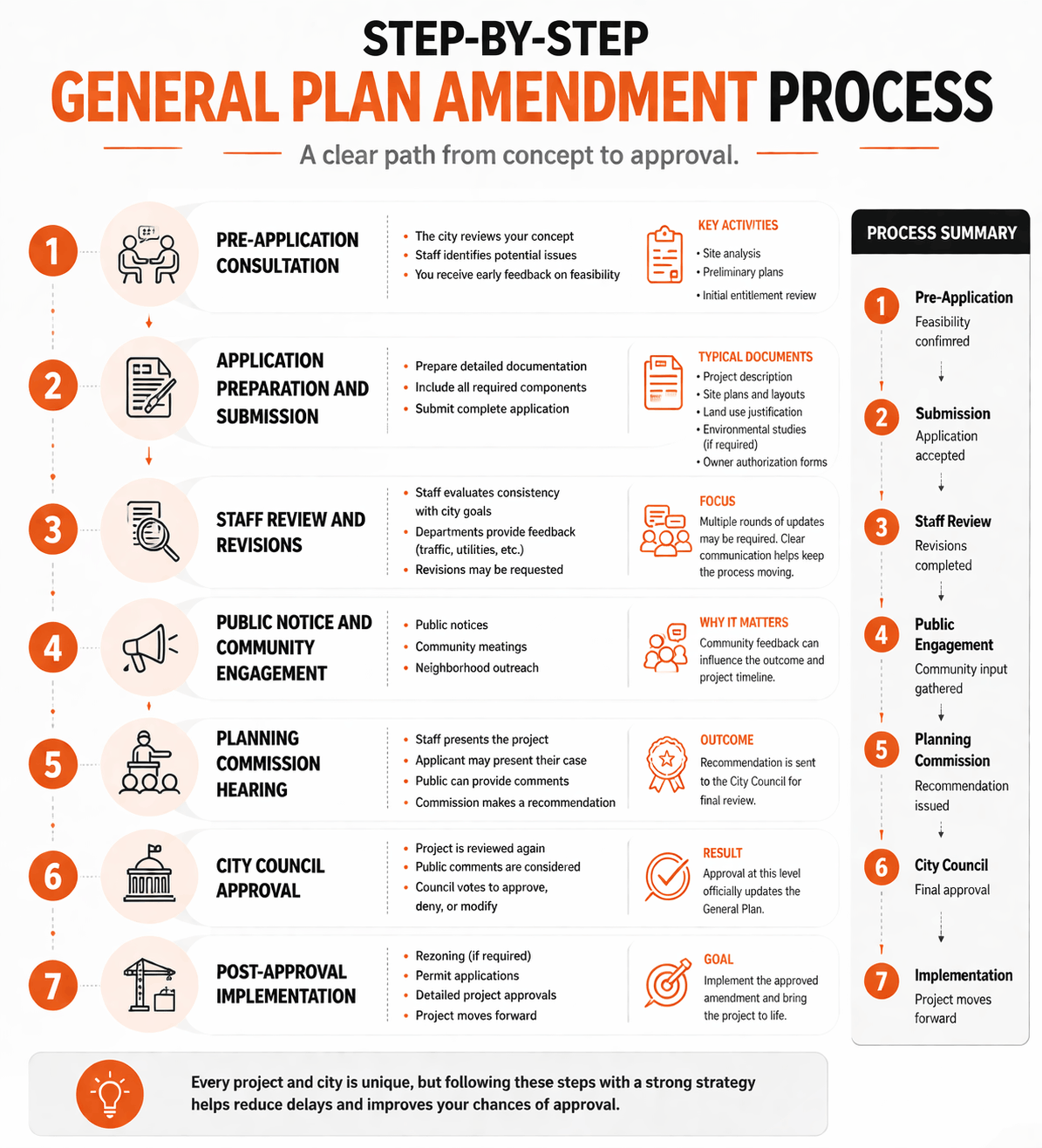 Step-by-step General Plan Amendment process infographic showing consultation, application, review, public engagement, hearings, approval, and implementation stages