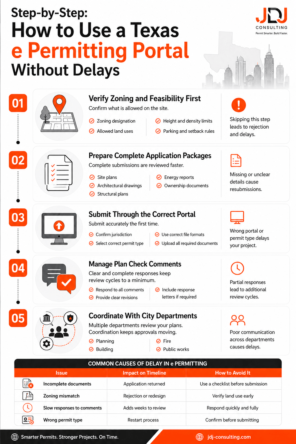 Minimal Texas e-permitting steps infographic showing five phases, key actions, and common delay causes with clean layout and large readable text.