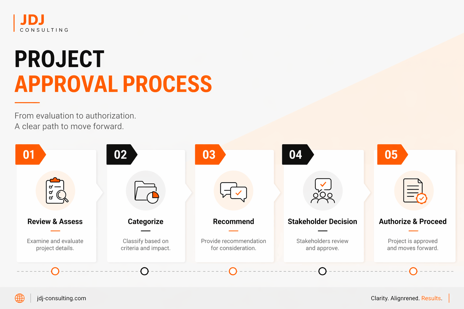 Minimalist JDJ Consulting infographic showing a five-step project approval process from review to final authorization in a clean horizontal layout.