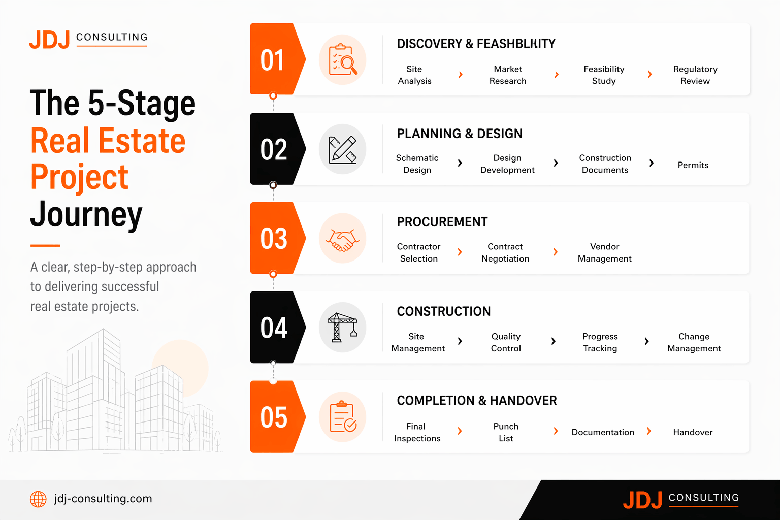 2. Development Process Timeline (Industry Standard Visual)