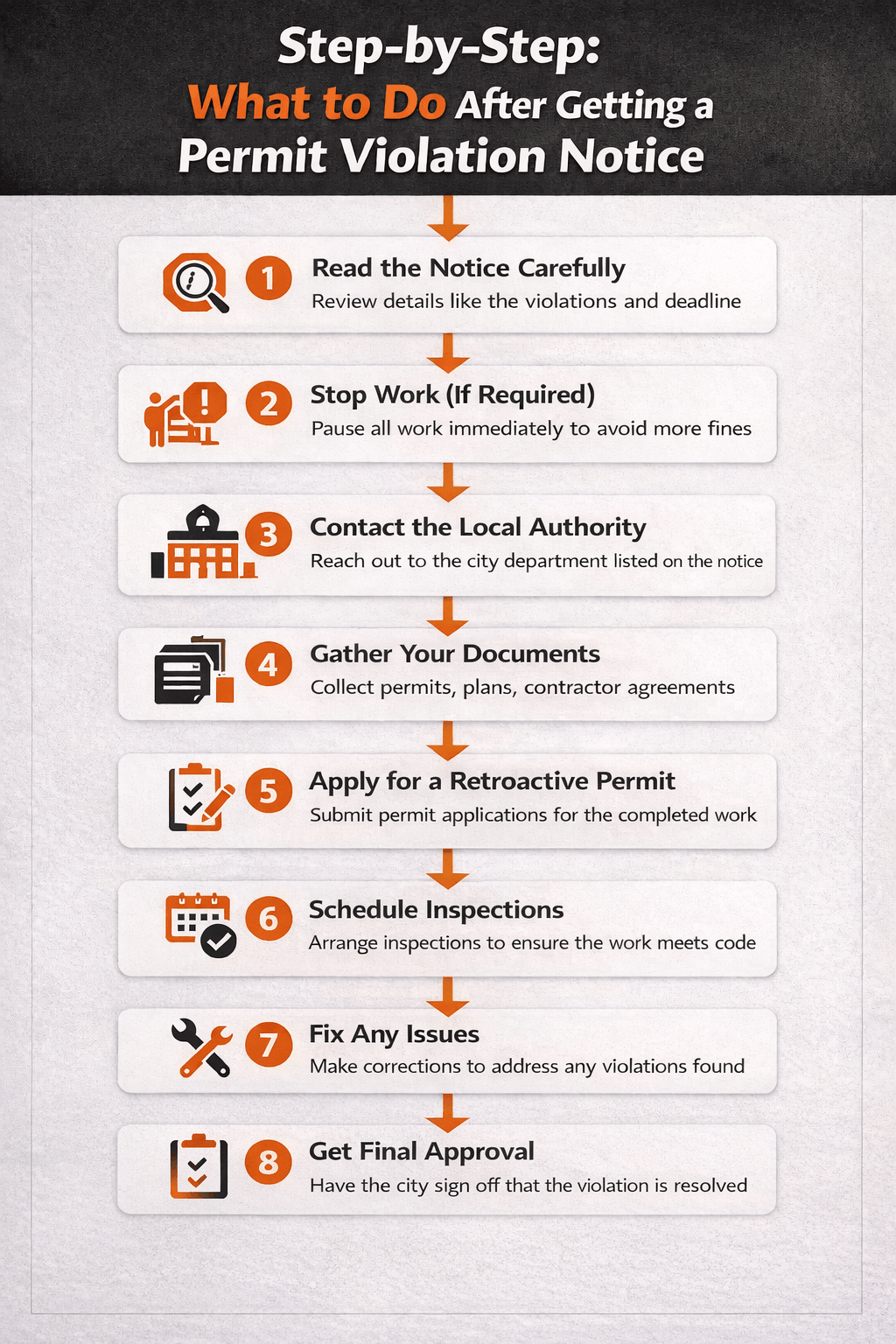 Infographic showing steps to resolve a permit violation in Texas from reviewing the notice to final approval after inspections