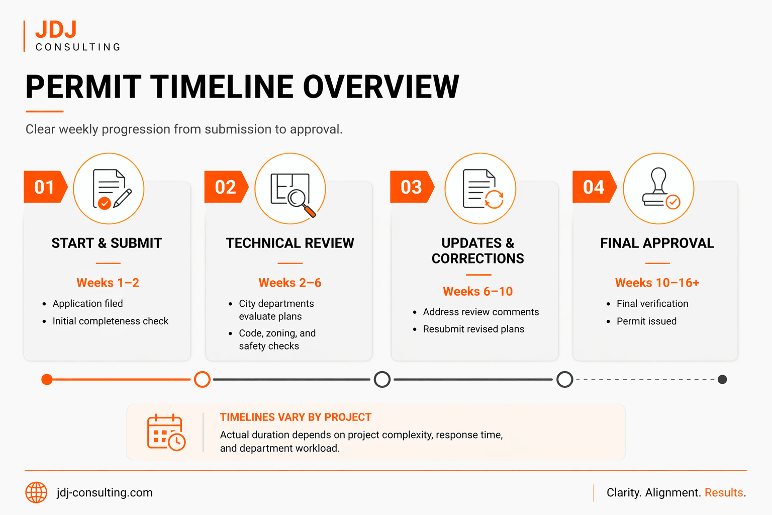 Clean JDJ Consulting infographic showing a four-stage building permit timeline with weekly phases from submission to final approval.