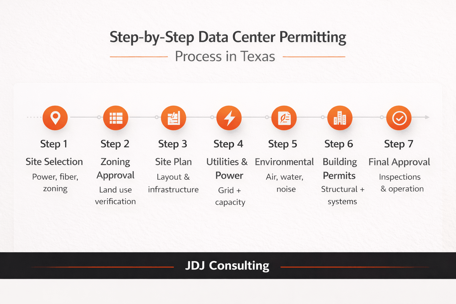 Minimalist infographic showing the step-by-step data center permitting process in Texas, featuring seven stages—site selection, zoning approval, site plan, utilities and power, environmental review, building permits, and final approval—displayed in a clean horizontal timeline with orange icons on a light background and JDJ Consulting branding at the bottom.