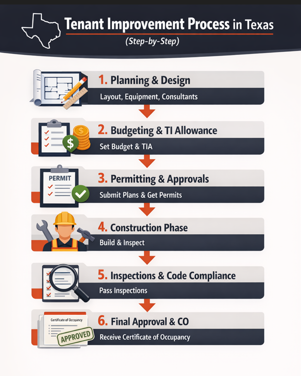 Tenant improvement process flowchart in Texas showing six steps from planning and design to final certificate of occupancy in a vertical layout with icons and arrows.