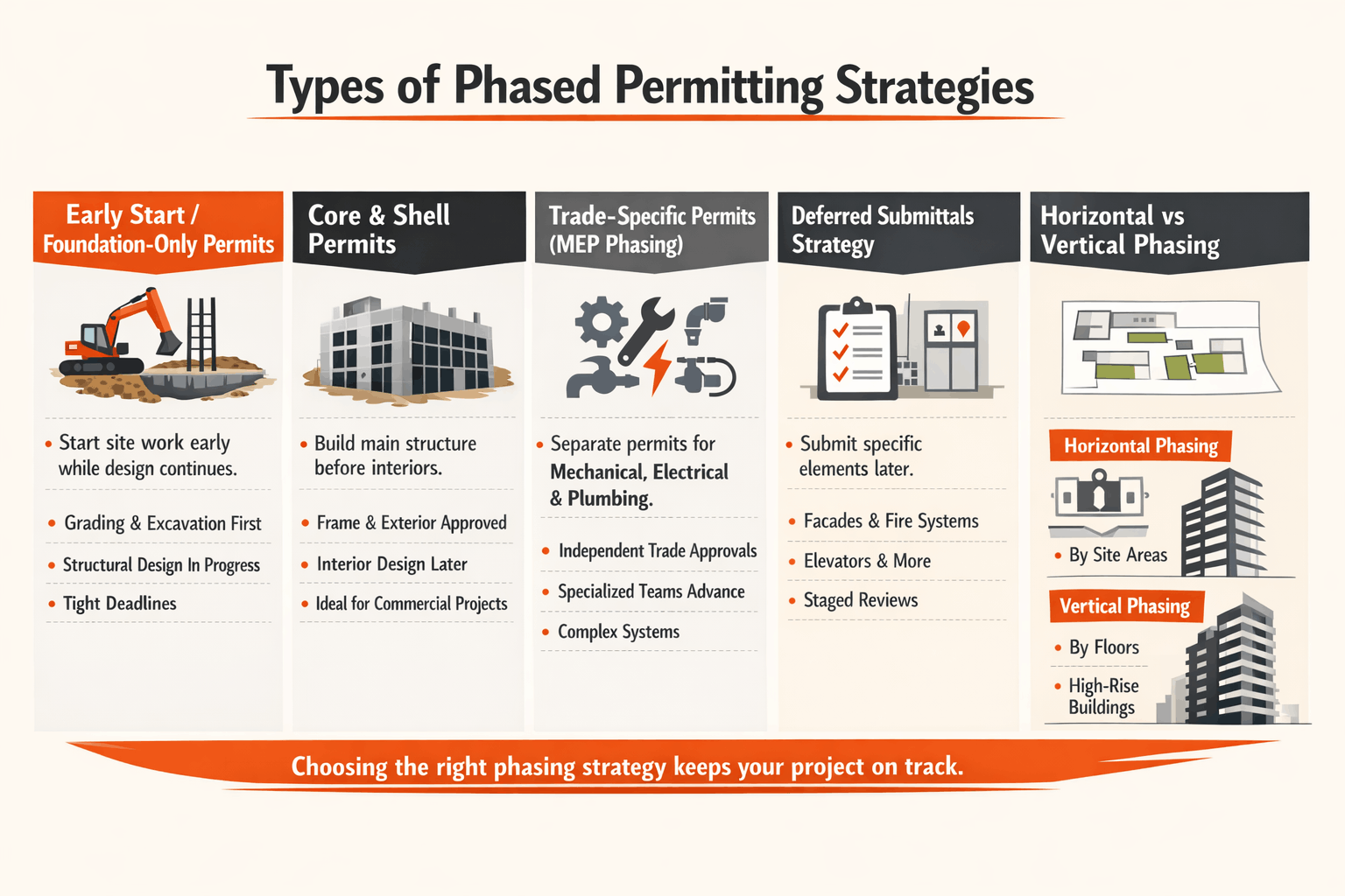 Infographic showing five types of phased permitting strategies in construction: Early Start/Foundation-Only permits, Core & Shell permits, Trade-Specific (MEP) permits, Deferred Submittals, and Horizontal vs Vertical Phasing, with simple icons and key benefits for each approach.