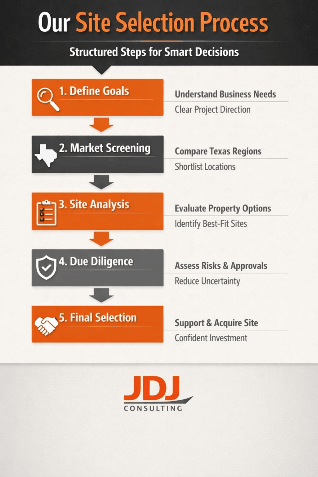 Flowchart infographic showing a five-step site selection process including define goals, market screening, site analysis, due diligence, and final site selection with outcomes.