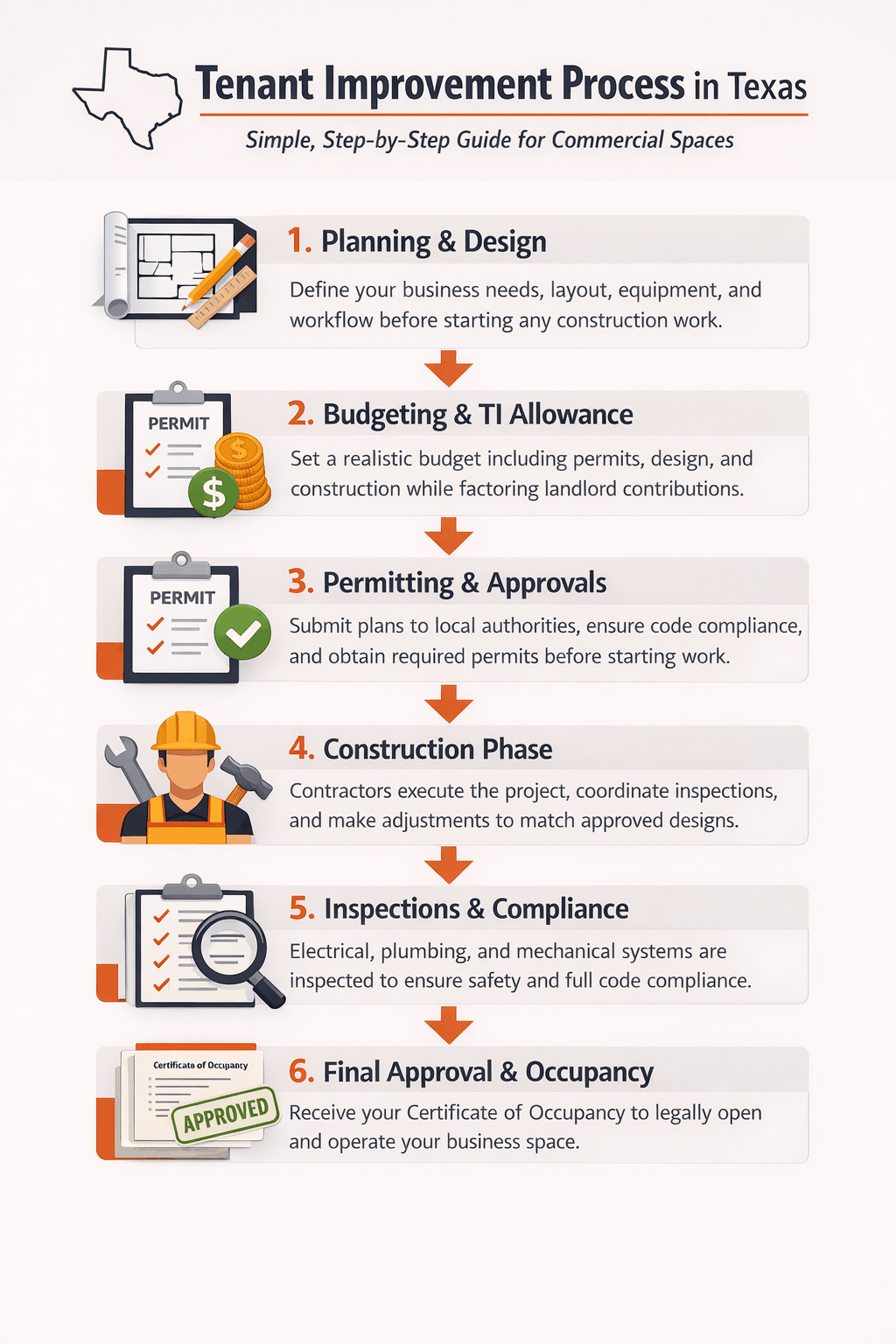Professional infographic showing six-step tenant improvement process in Texas, including planning, budgeting, permitting, construction, inspections, and final occupancy approval.