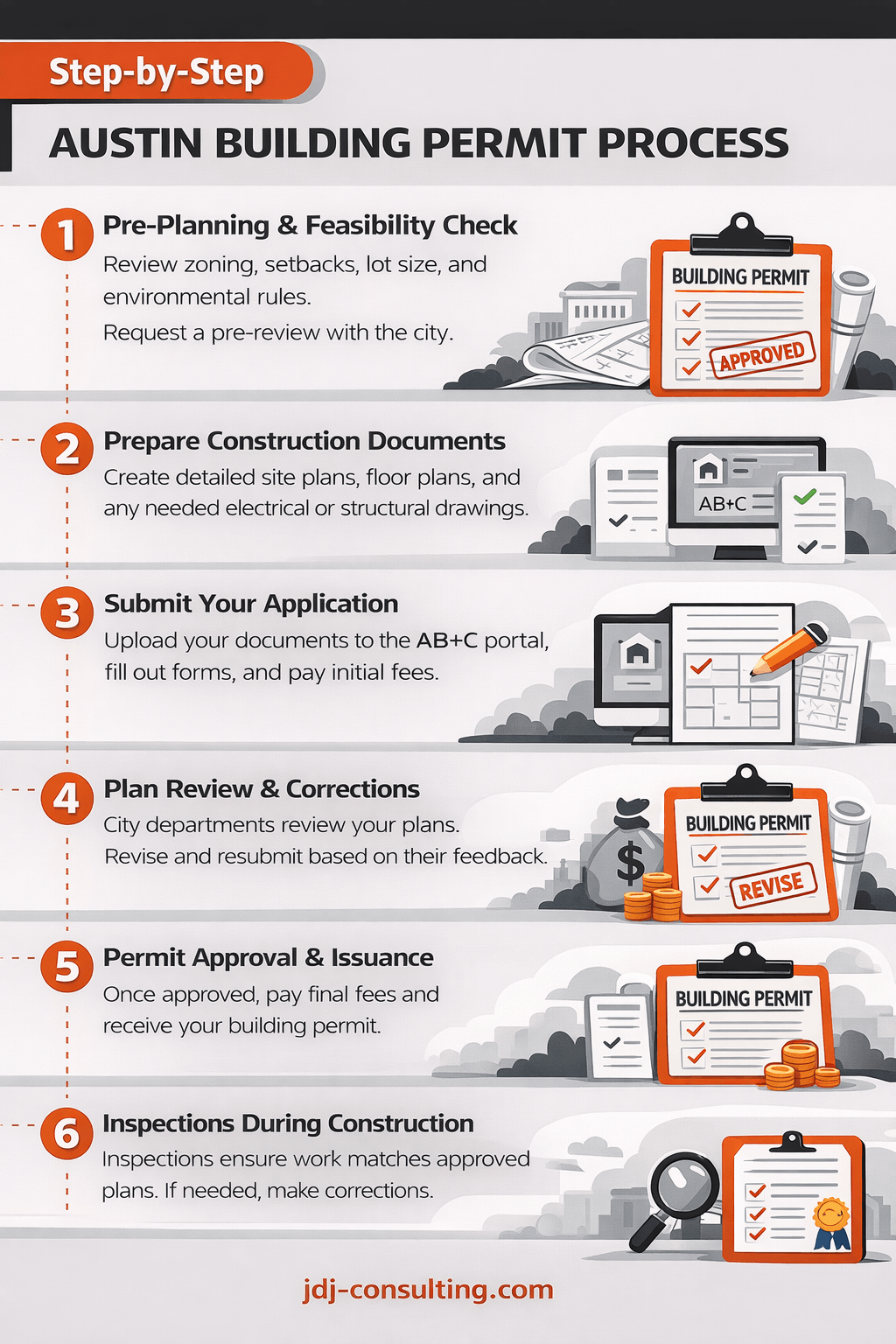 Step-by-step Austin building permit process infographic showing six stages from pre-planning to inspections with simple icons