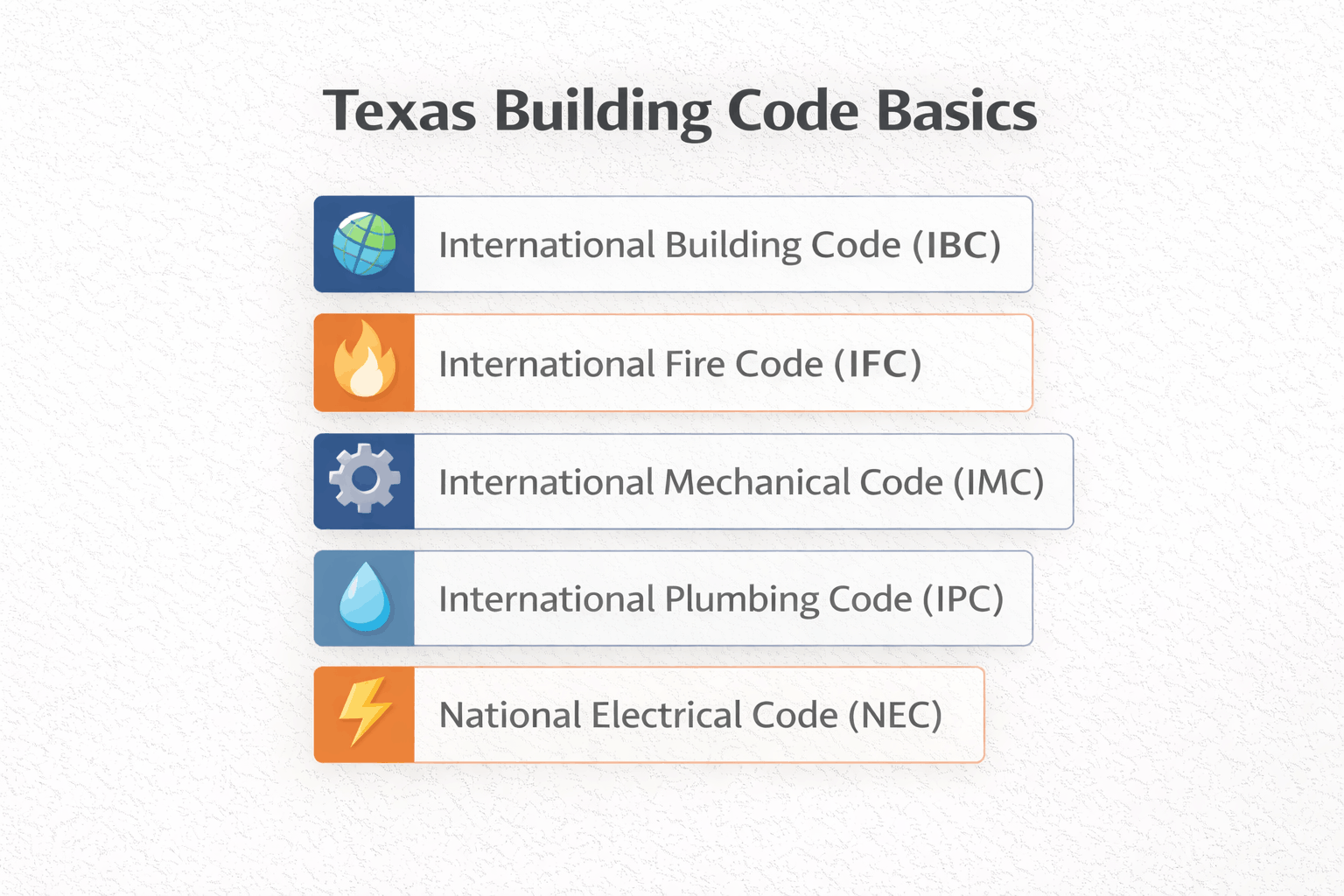 Professional infographic listing key Texas building codes: IBC, IFC, IMC, IPC, and NEC names only.