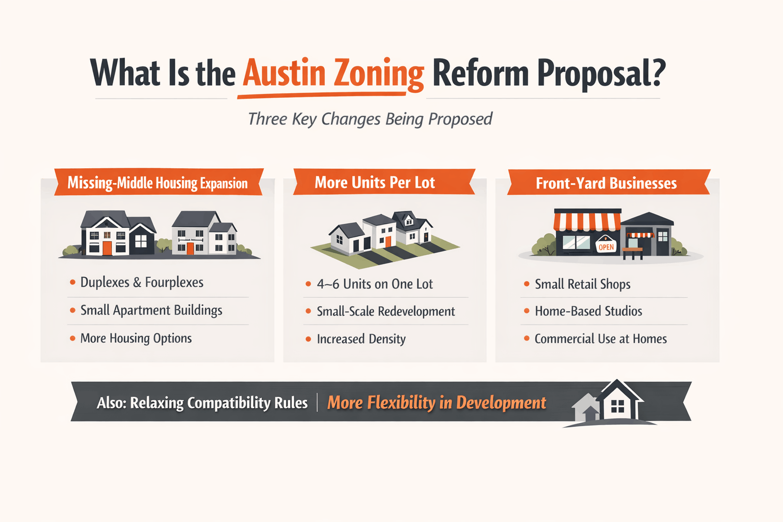 Infographic showing Austin zoning reform with three changes: missing-middle housing, increased units per lot, and front-yard businesses with flexible development rules