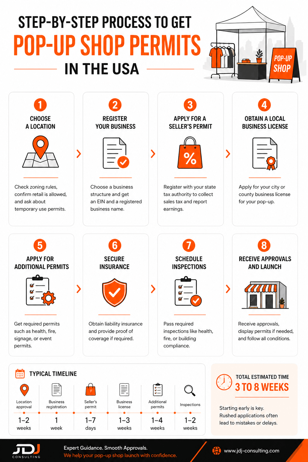 Step-by-step infographic of getting pop-up shop permits in the USA with 8 steps and timeline
