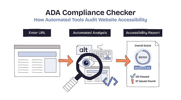 ADA compliance checker shows entering a URL, automated analysis, and an accessibility report with scores. Doodle style diagram