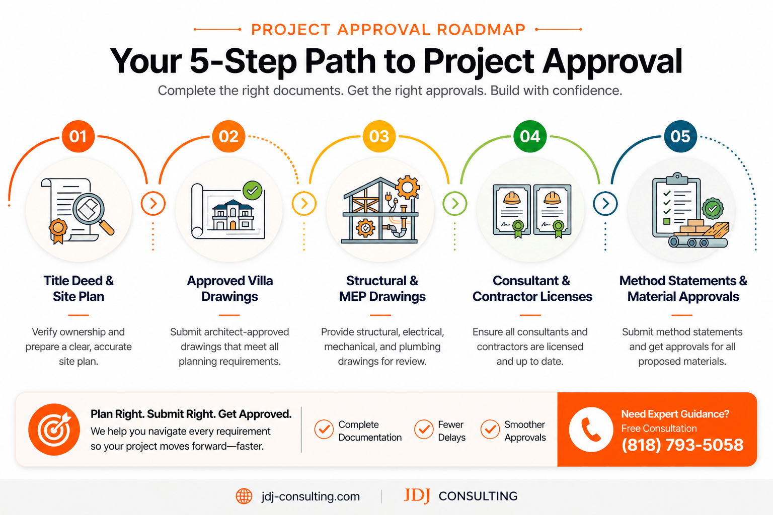 Infographic illustrating a five-step project approval process including site plan, drawings, engineering plans, licenses, and material approvals