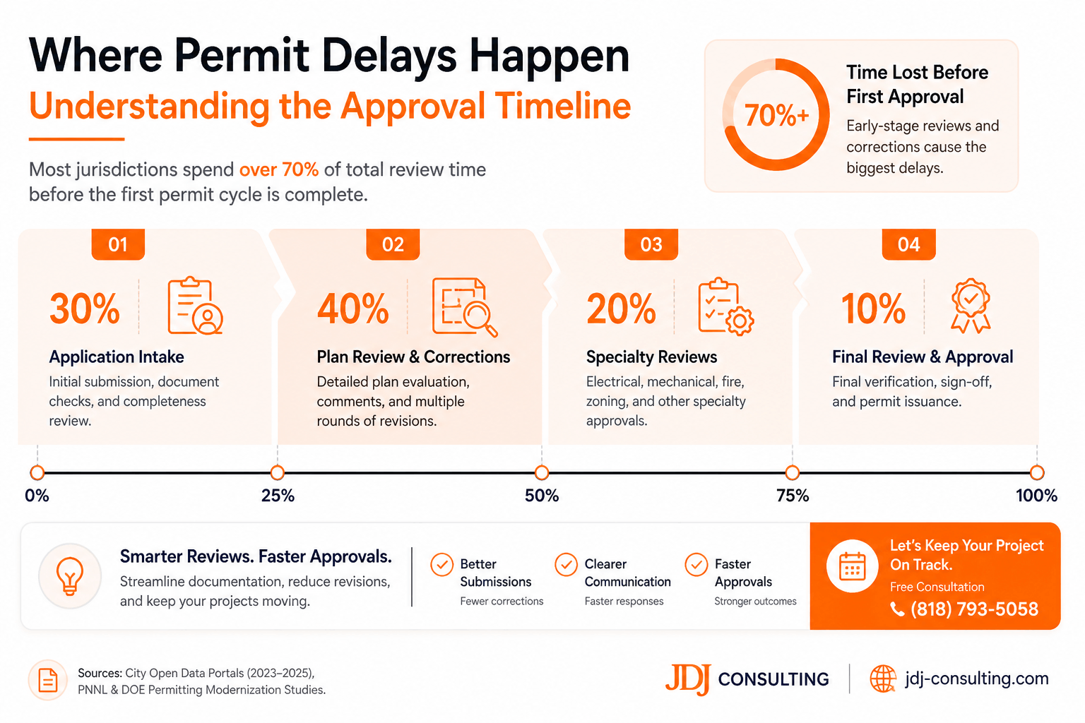 Bar chart illustrating where construction permit delays occur, with most time spent in plan review, corrections, and specialty reviews before final approval