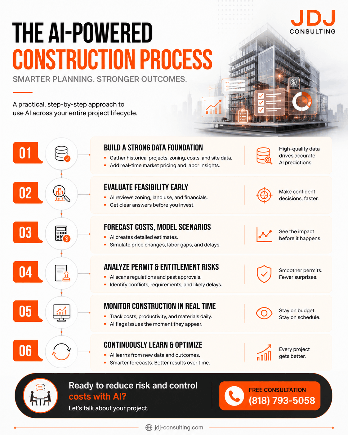 Clean infographic showing a six-step AI construction process, including data integration, feasibility analysis, cost forecasting, permit risk analysis, real-time monitoring, and continuous optimization, with a call-to-action for a free consultation.