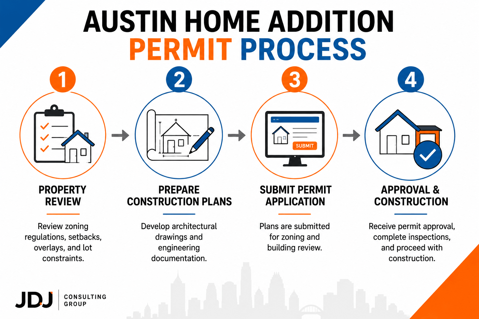 Infographic showing the four-step Austin home addition permit process, from property review and construction plans to permit approval and construction.