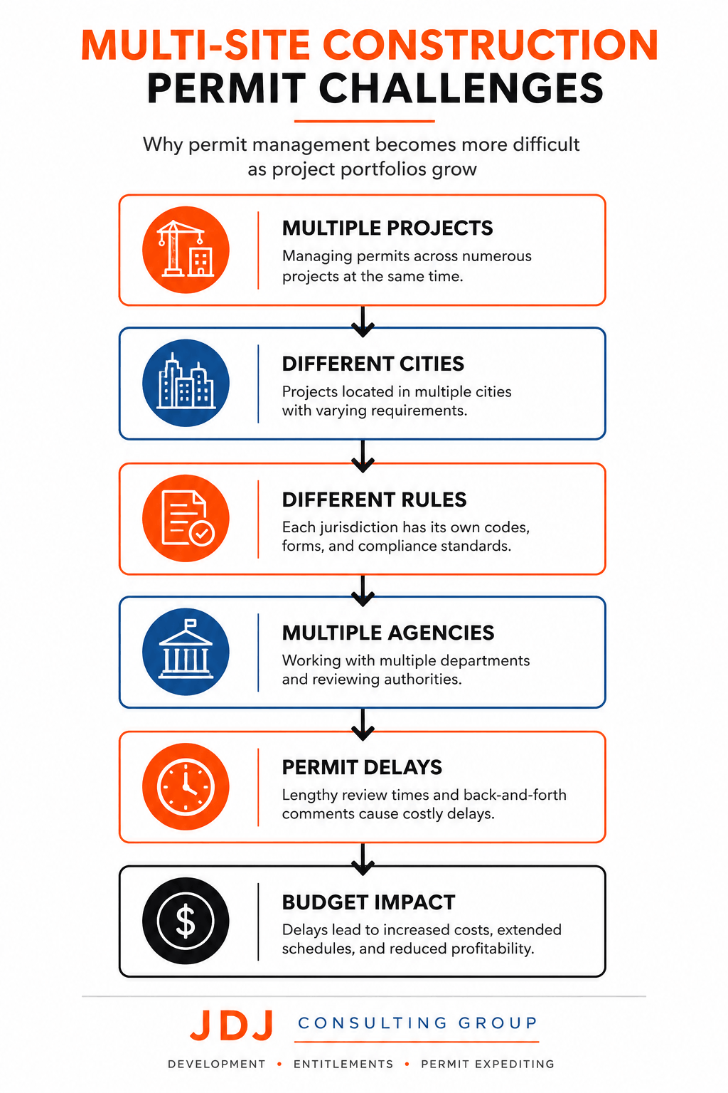 Infographic illustrating the key challenges of managing construction permits across multiple project sites, including multiple projects, different cities, varying regulations, multiple agencies, permit delays, and resulting budget impacts.