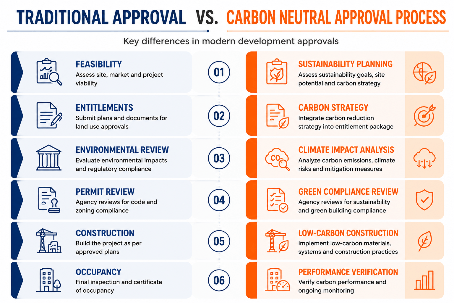 Traditional Approval vs Carbon Neutral Approval Process