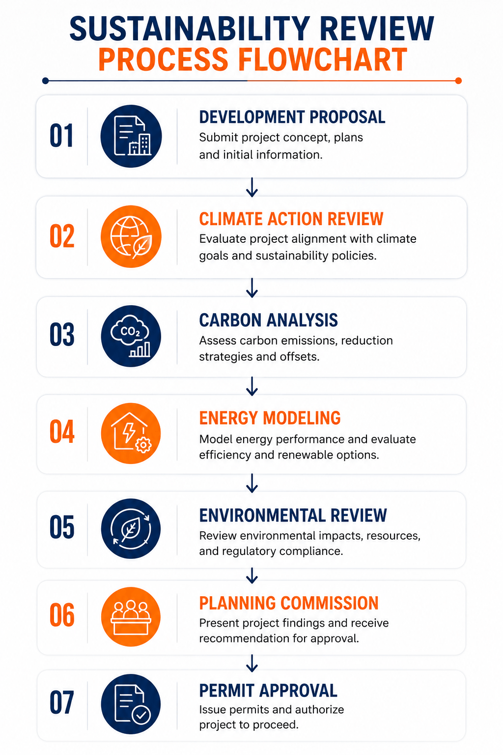 Sustainability Review Process Flowchart Flow Design