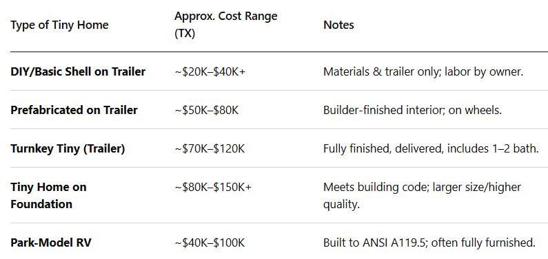 Cost of Tiny Homes in Texas