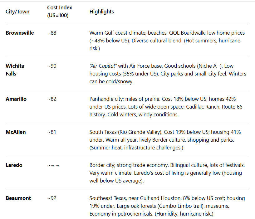 Top Affordable (Cheap + Nice) Texas Cities