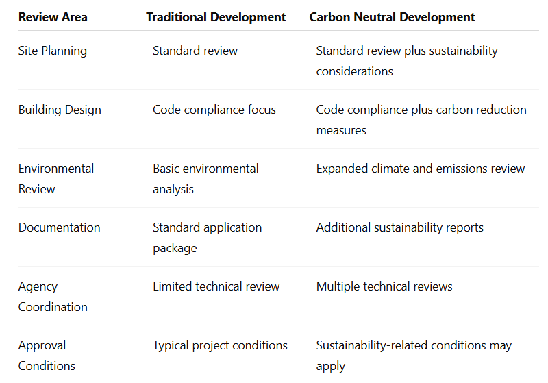 Table 2. Traditional approval process compared with carbon-neutral development review
