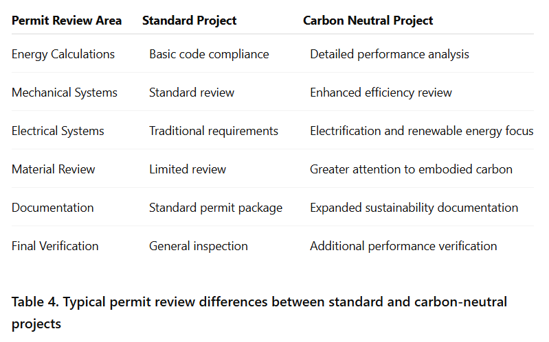 Table 4. Typical permit review differences between standard and carbon-neutral projects