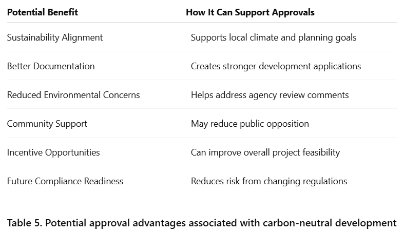 Table 5. Potential approval advantages associated with carbon-neutral development