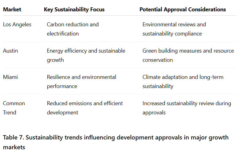 Table 7. Sustainability trends influencing development approvals in major growth markets