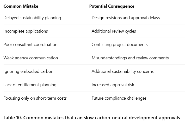 Table 10. Common mistakes that can slow carbon-neutral development approvals