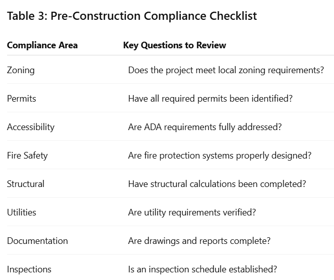 Table 3: Pre-Construction Compliance Checklist