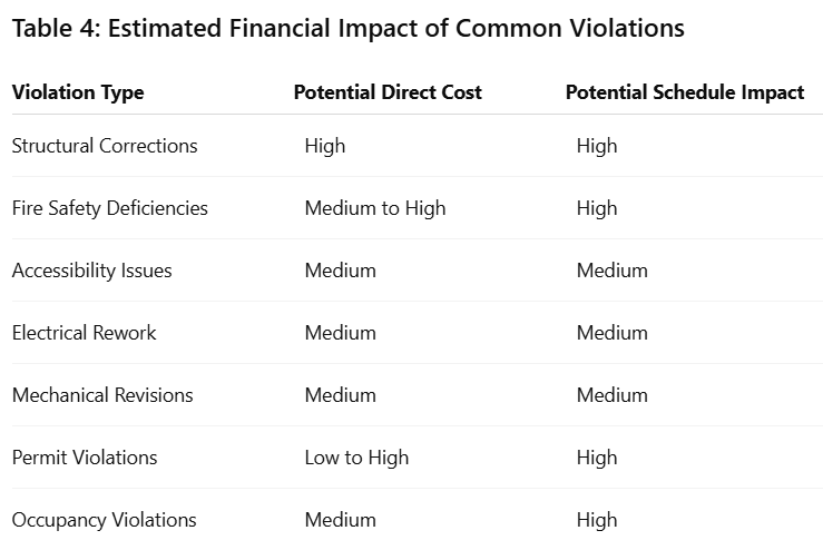 Table 4: Estimated Financial Impact of Common Violations
