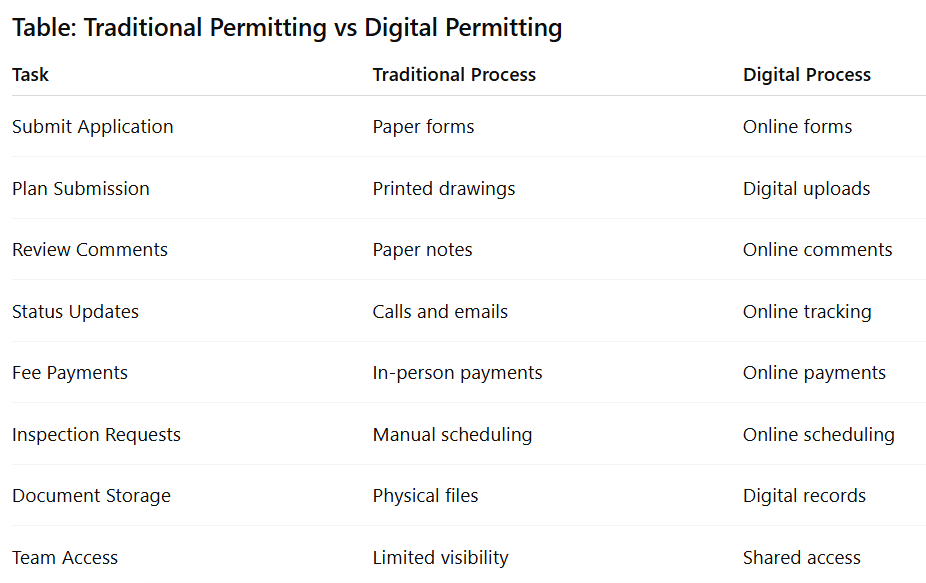 Table: Traditional Permitting vs Digital Permitting