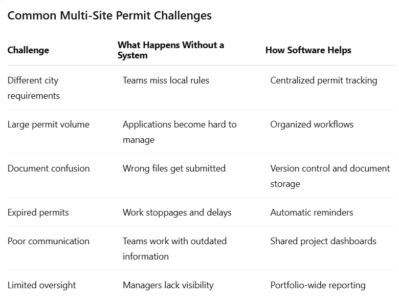 Common Multi-Site Permit Challenges