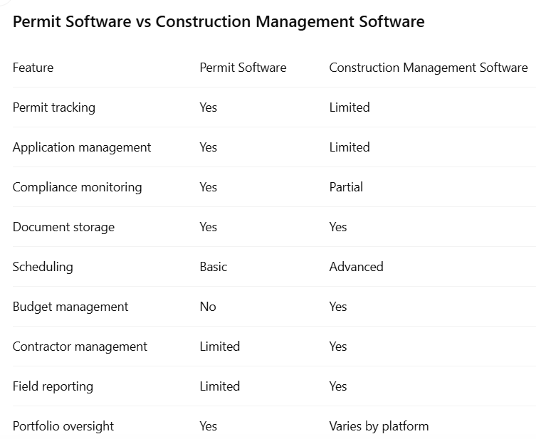 Permit Software vs Construction Management Software