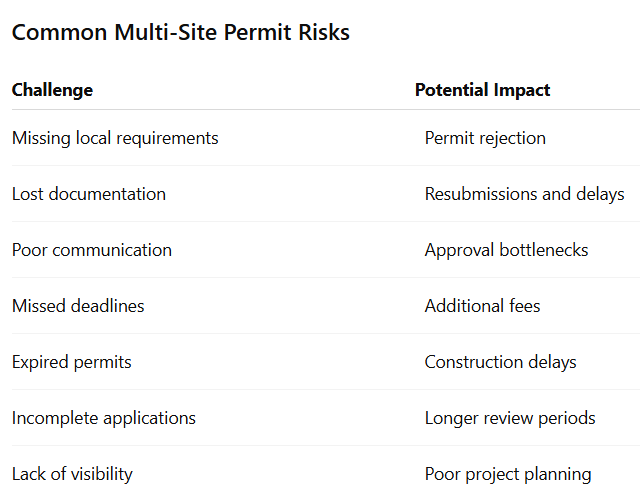 Common Multi-Site Permit Risks