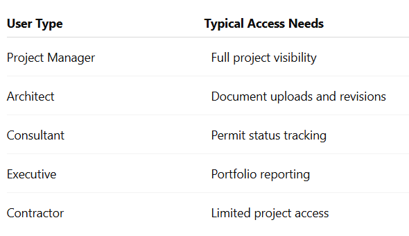 Good software should allow different access levels for different users.