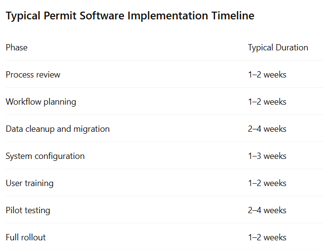 Typical Permit Software Implementation Timeline