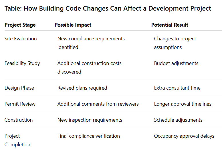 Table: How Building Code Changes Can Affect a Development Project