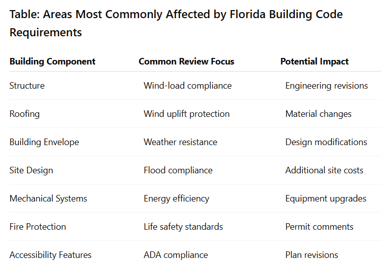 Table: Areas Most Commonly Affected by Florida Building Code Requirements
