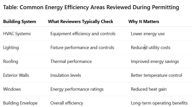 Table: Common Energy Efficiency Areas Reviewed During Permitting